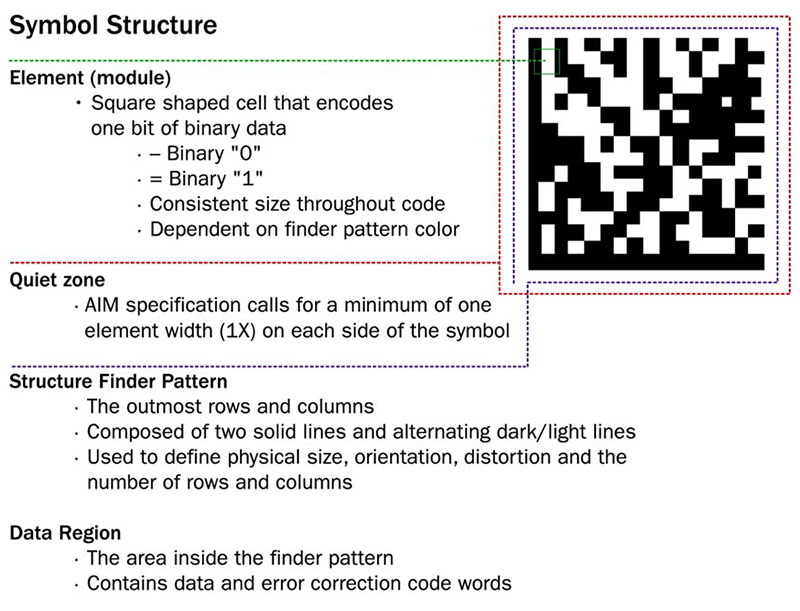 The elements of a data matrix code